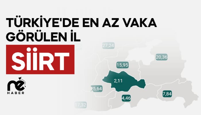TÜRKİYE’DE EN AZ VAKA SİİRT’TE