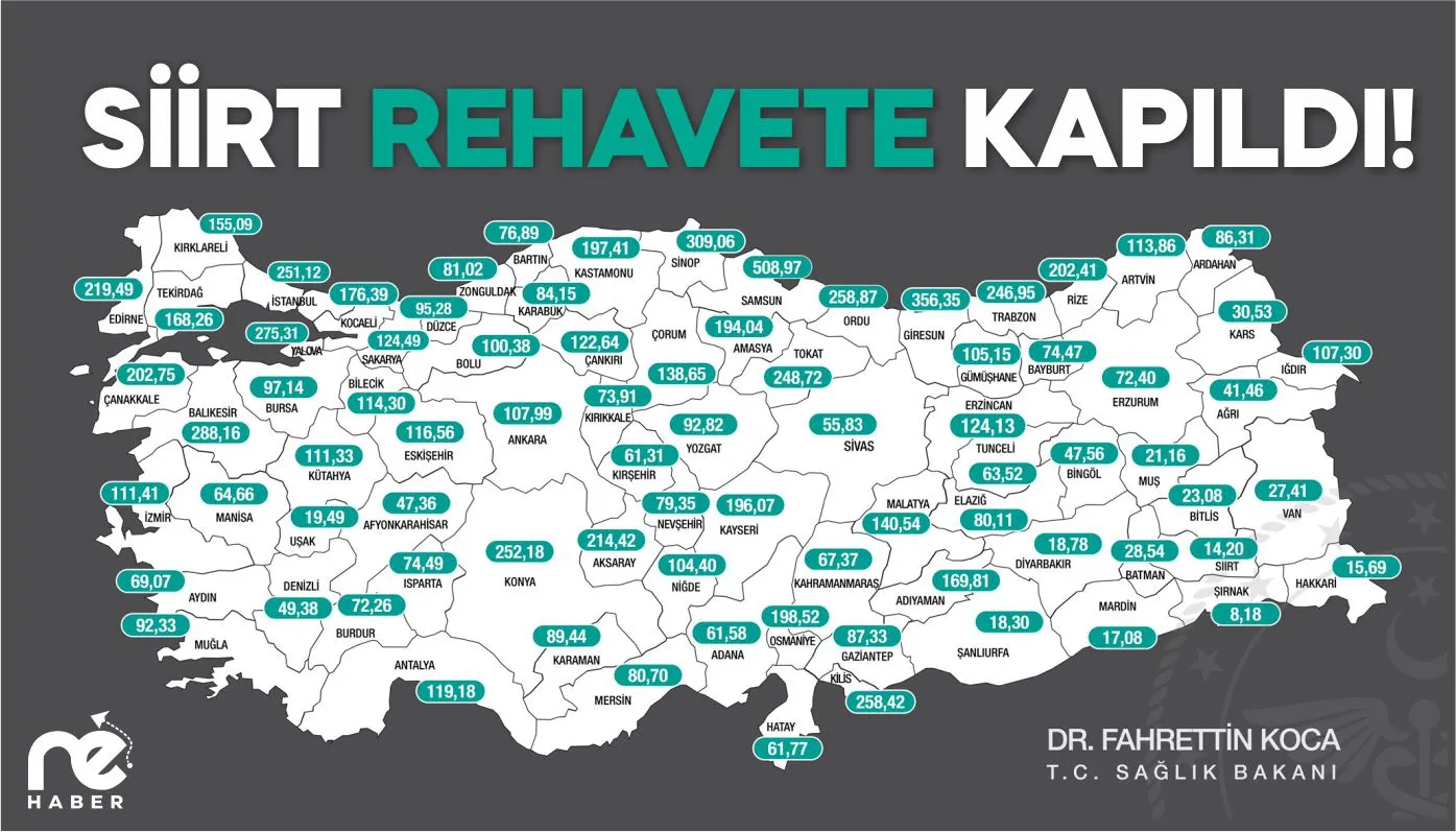 SİİRT REHAVETE KAPILDI! BİRİNCİLİĞİ KAPTIRDI