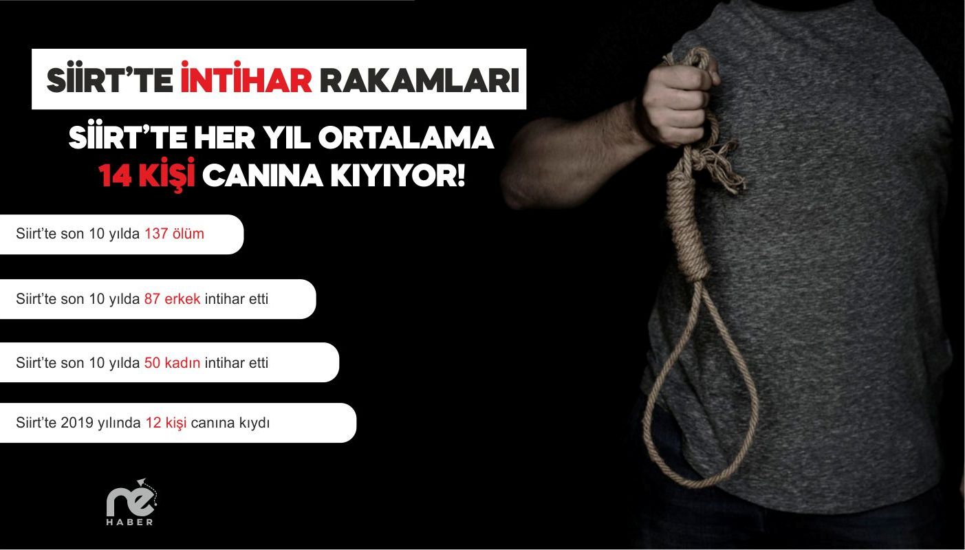 SİİRT’TE HER YIL ORTALAMA 14 KİŞİ İNTİHAR EDİYOR