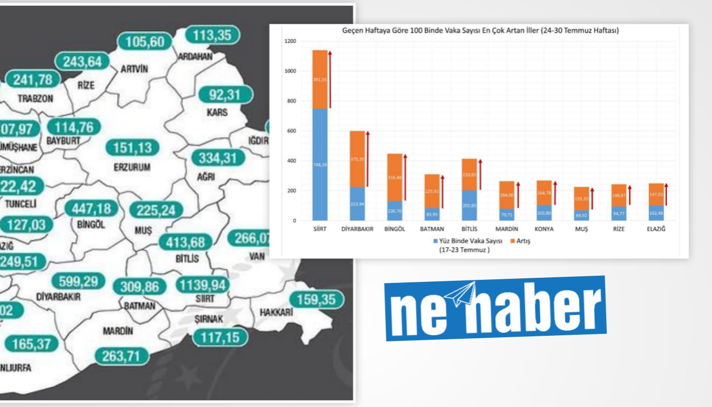 Siirt’ten bir rekor daha!