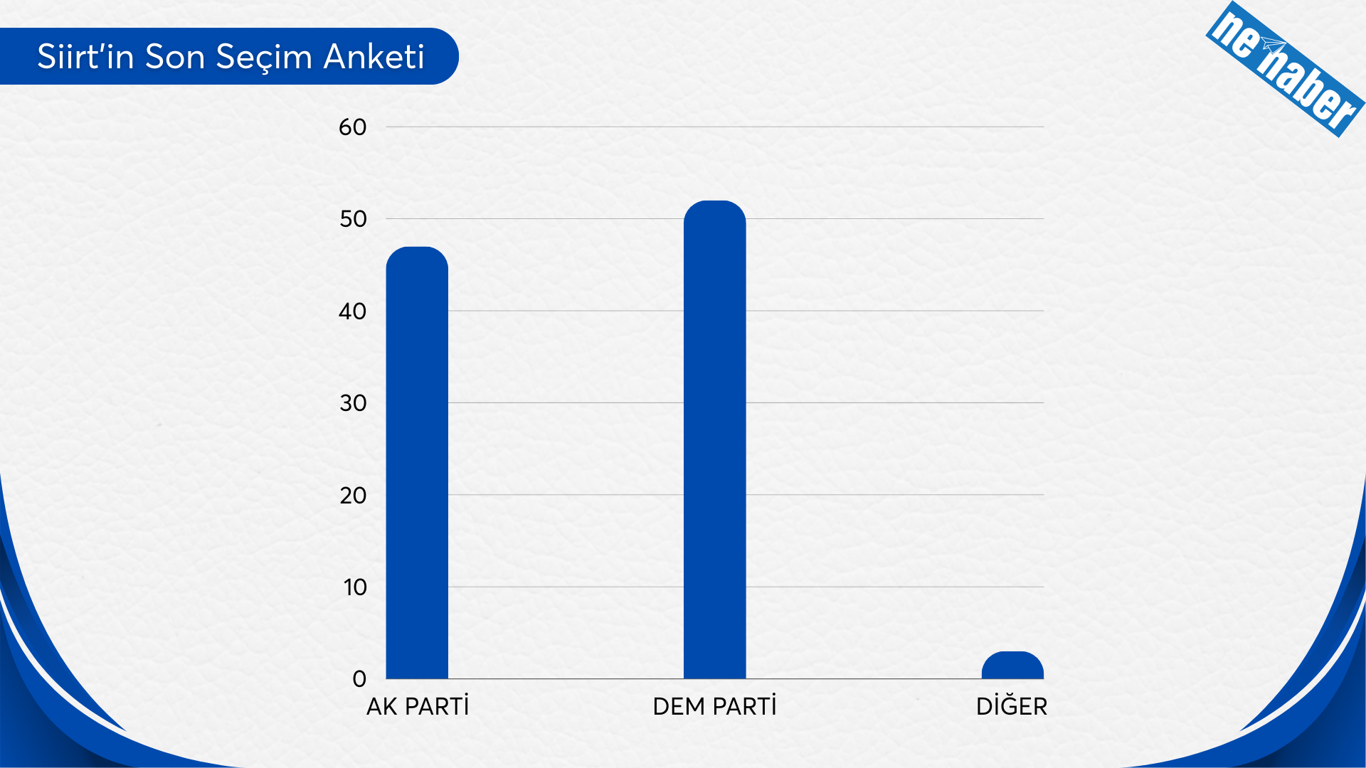 İşte Siirt’in Son Seçim Anketi