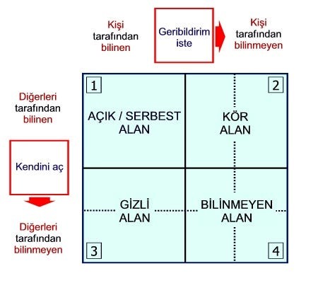 JOHARİ PENCERESİ