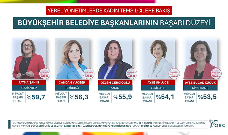 Kadın Belediye Başkanlarının Başarı Sıralaması Açıklandı