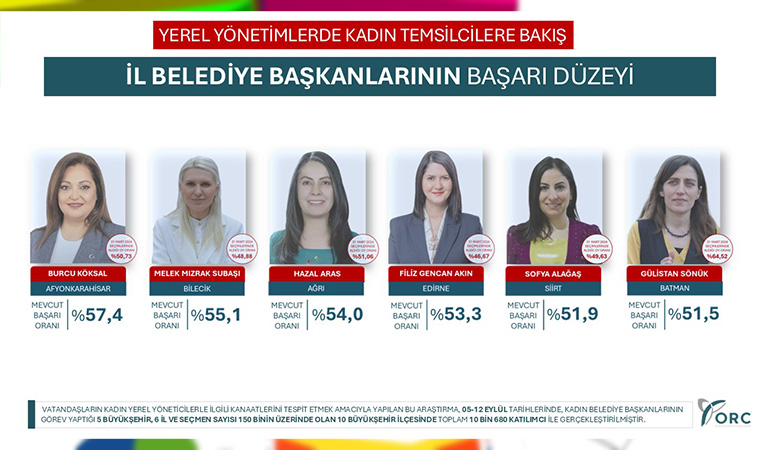 Kadın Belediye Başkanlarının Başarı Sıralaması Açıklandı