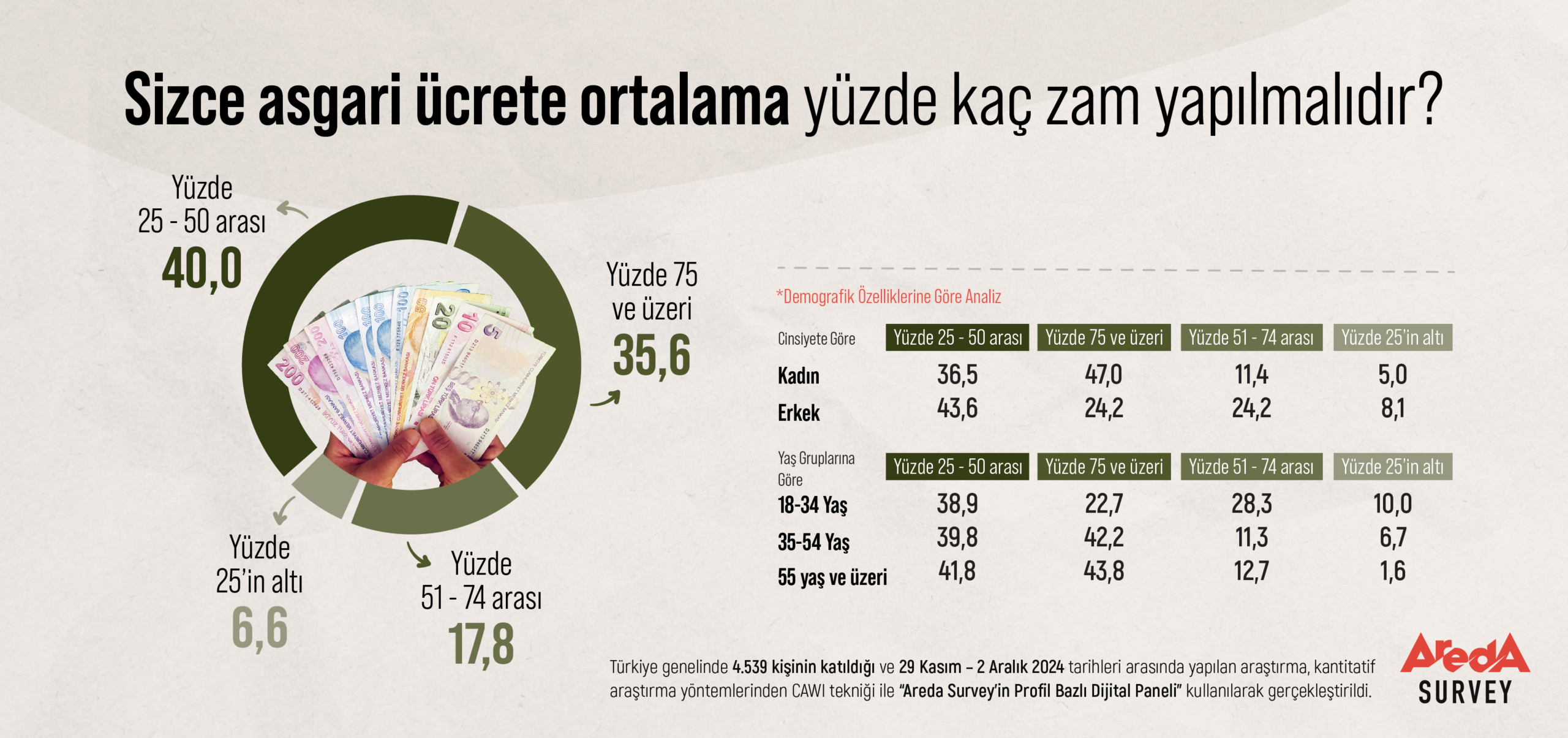 İşte Vatandaşın Asgari Ücrete Zam Beklentisi