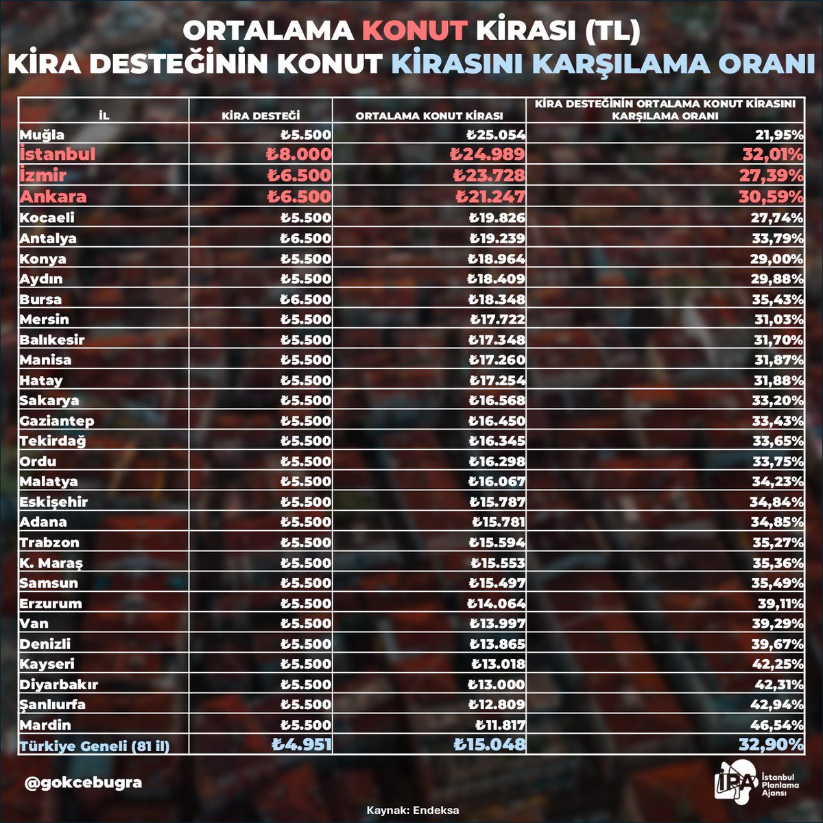 Kentsel Dönüşüm Projelerinde Verilen Destek, Ortalama Kiranın Ancak Üçte Birini Karşılıyor!