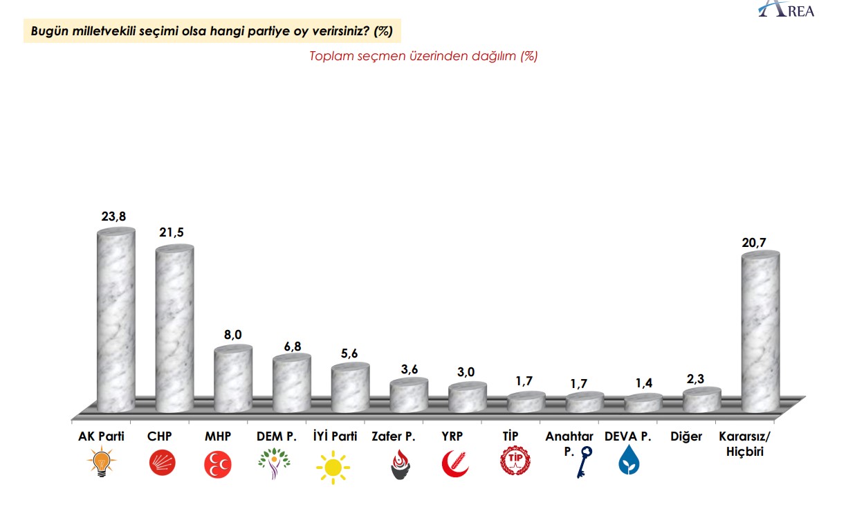 Son Seçim Anketi: Hangi Parti Yüzde Kaç Oy Alıyor; İşte Halkın “Olumlu” Baktığı İlk Üç Siyasetçi