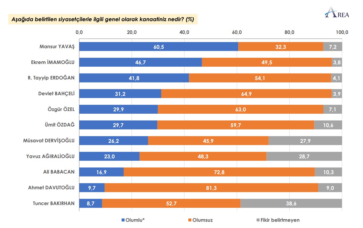 Son Seçim Anketi: Hangi Parti Yüzde Kaç Oy Alıyor; İşte Halkın “Olumlu” Baktığı İlk Üç Siyasetçi