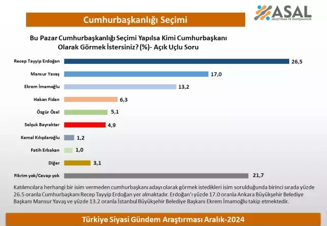 Erdoğan Mı İmamoğlu Mu Yavaş Mı? Son Cumhurbaşkanlığı Seçimi Anketinde Büyük Sürpriz