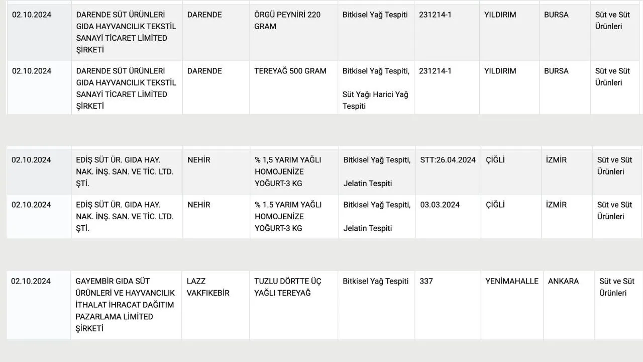 Bakanlık Markaları Tek Tek İfşa Etti: Tereyağı, Peynir ve Yoğurtta Neler Çıktı?
