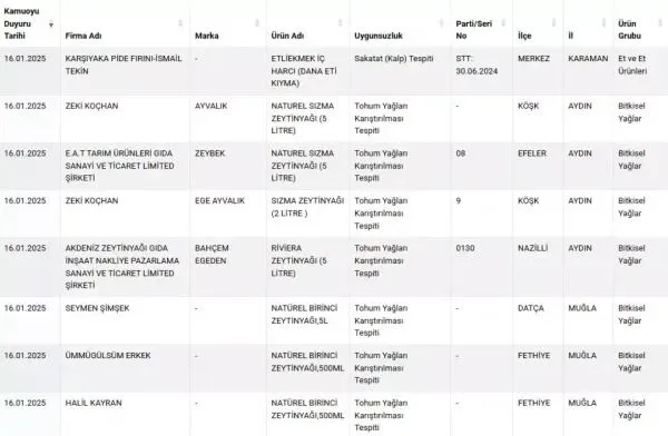 Bakanlık Yeni Listeyi Paylaştı: Fıstıkta Gıda Boyası Tespit Edildi